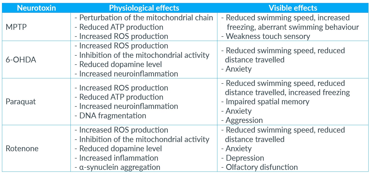 Zebrafish As A Model In Parkinson's Disease Bionomous