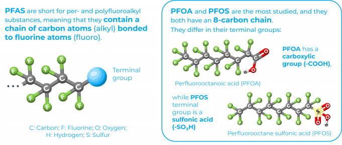 PFAS structure